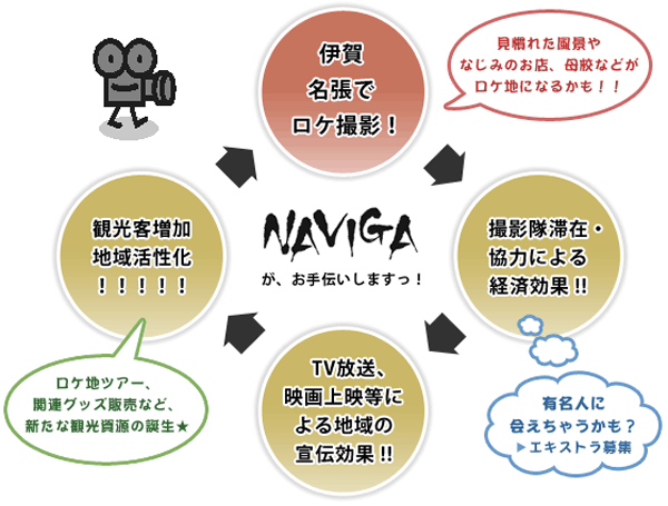 NAVIGAが、お手伝いします。伊賀名張でロケ撮影！→撮影隊滞在・協力による経済効果！！有名人に会えちゃうかも？→TV放送、映画上映等による地域の宣伝効果！！→観光客増加、地域活性化！！！！！ロケ地ツアー、関連グッズ販売など、新たな閑古資源の誕生★